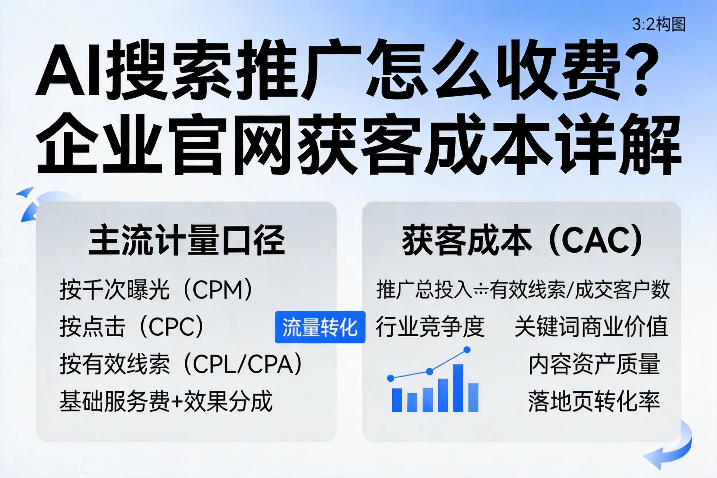 AI搜索推广怎么收费？兰州企业官网获客成本详解