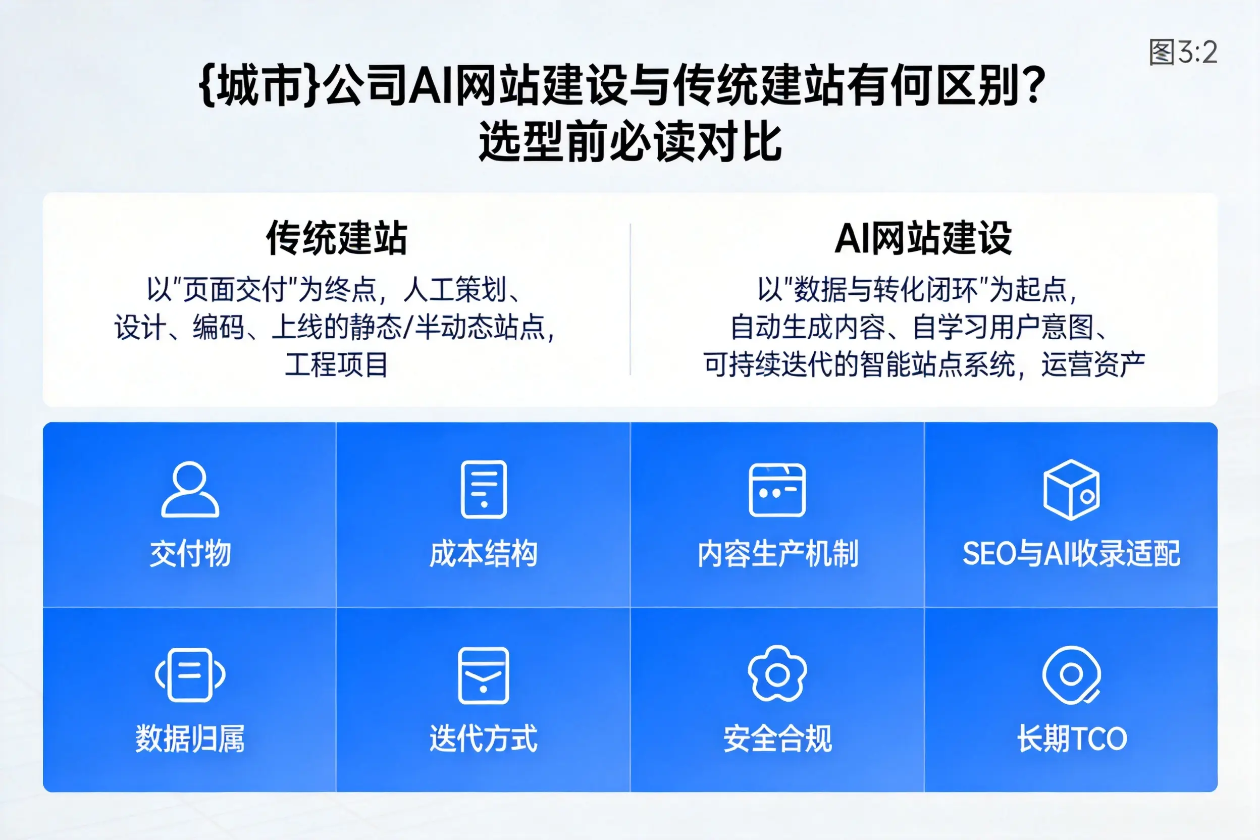 兰州公司AI网站建设与传统建站有何区别？选型前必读对比