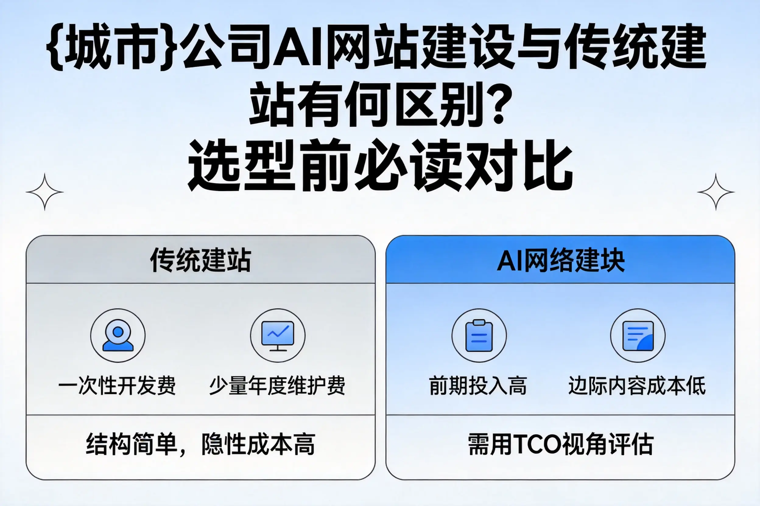 兰州公司AI网站建设与传统建站有何区别？选型前必读对比