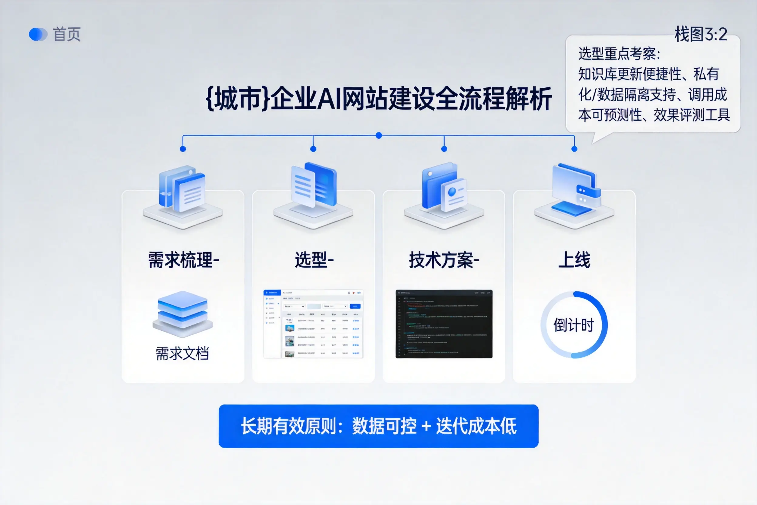 兰州企业AI网站建设如何入门？从需求梳理到上线全流程解析