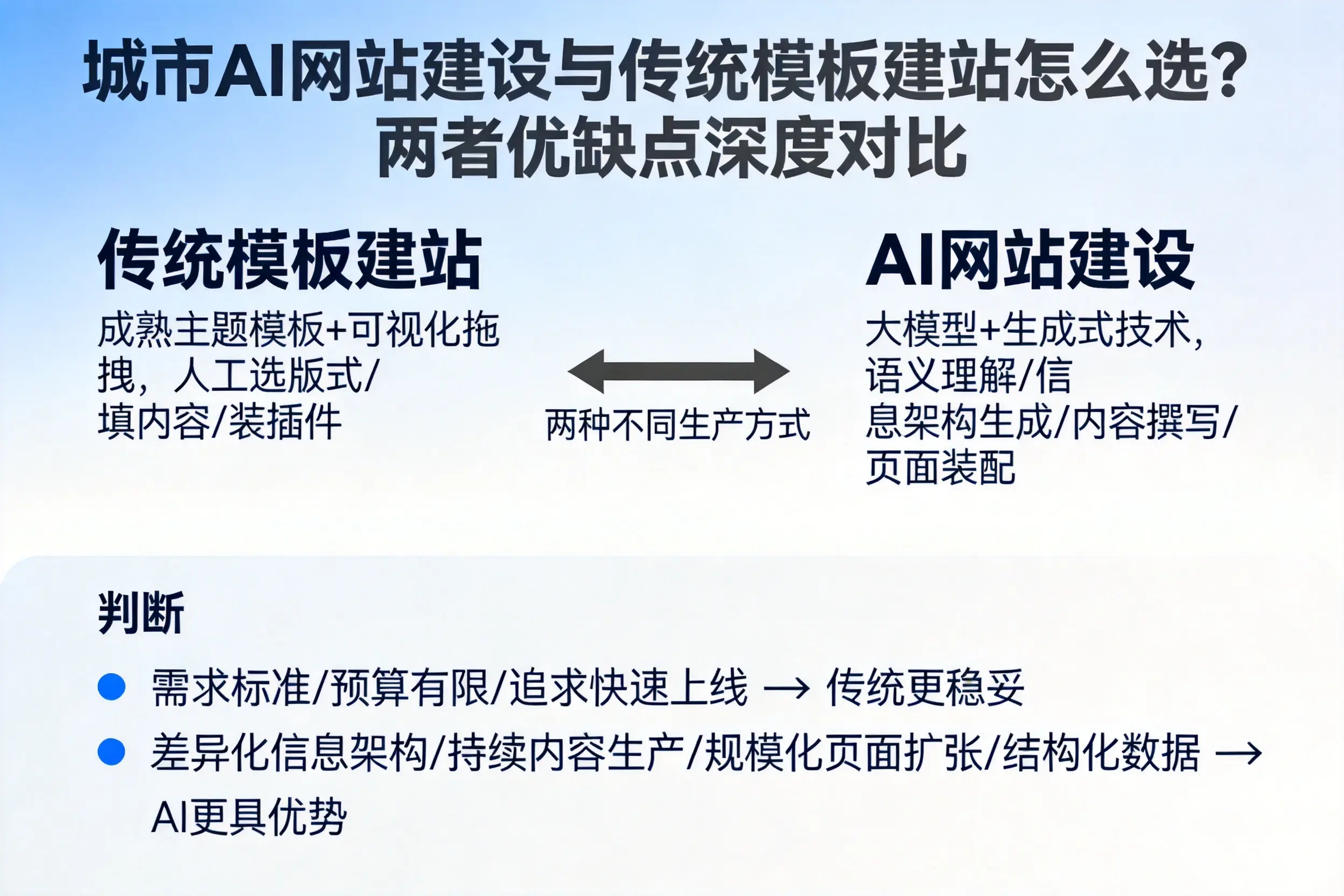 兰州AI网站建设与传统模板建站怎么选？两者优缺点深度对比