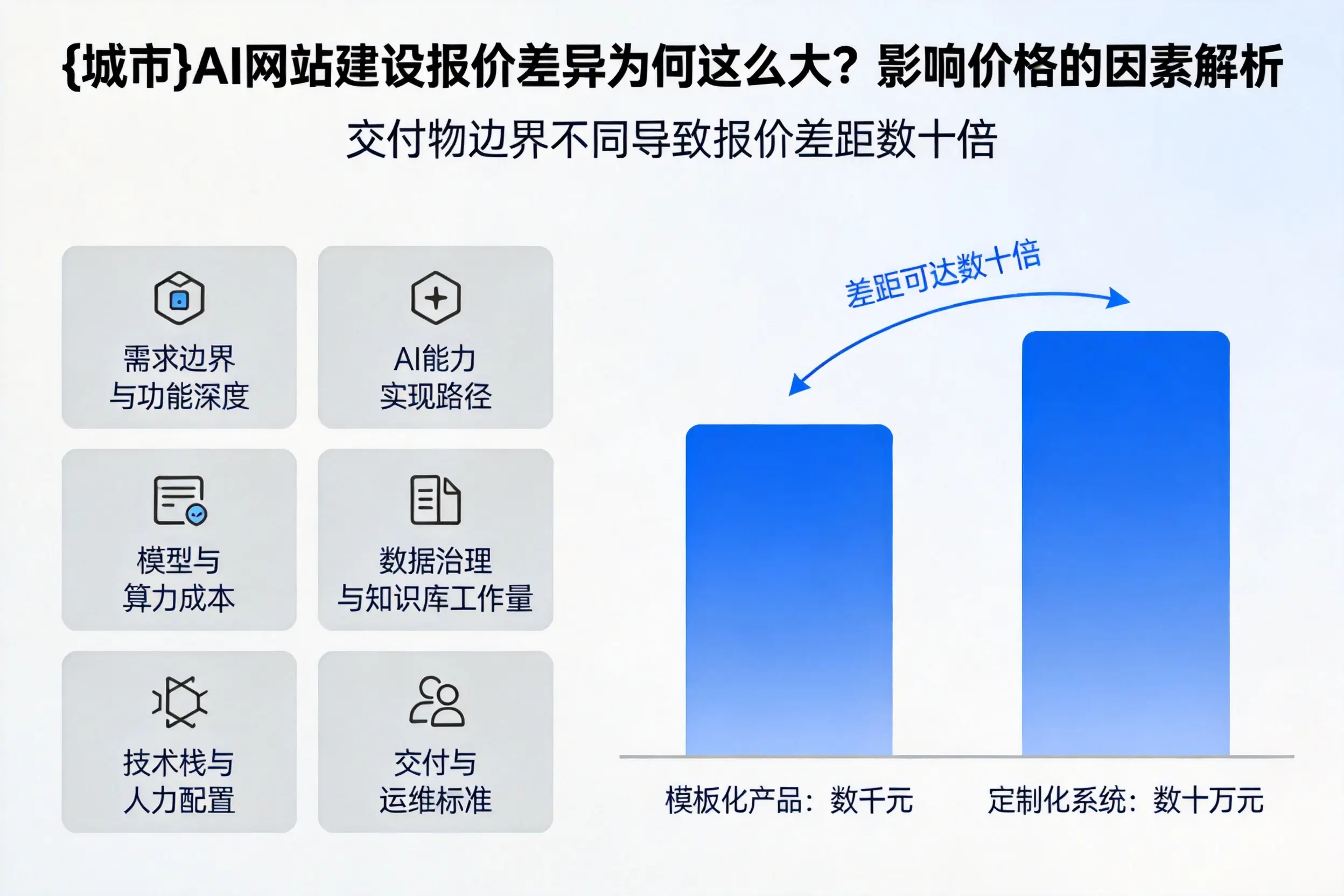 兰州AI网站建设报价差异为何这么大？影响价格的因素解析