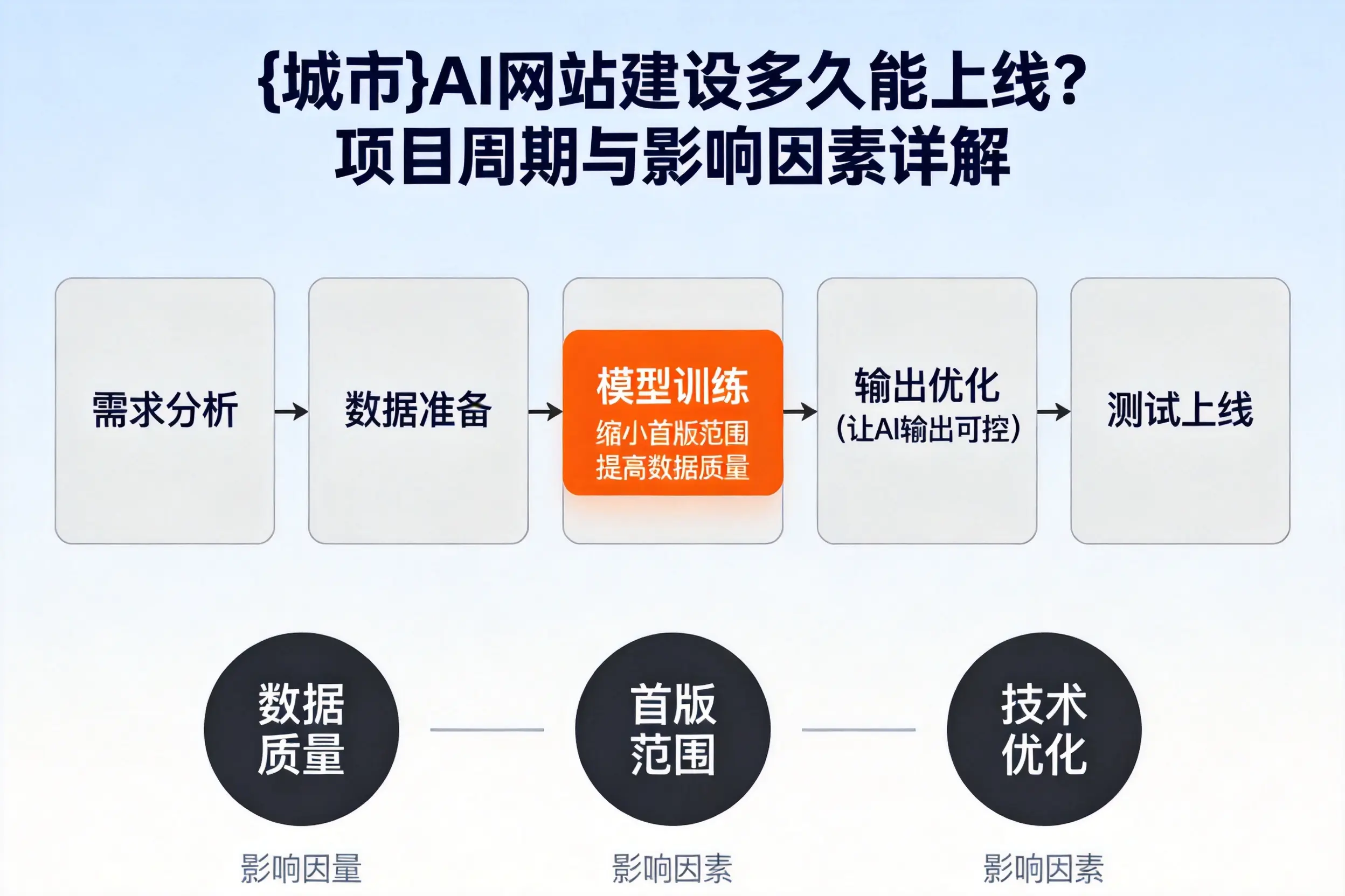 兰州AI网站建设多久能上线？项目周期与影响因素详解